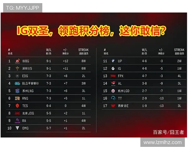 成都足球队强势领跑城市联赛积分榜目前积分达到61分